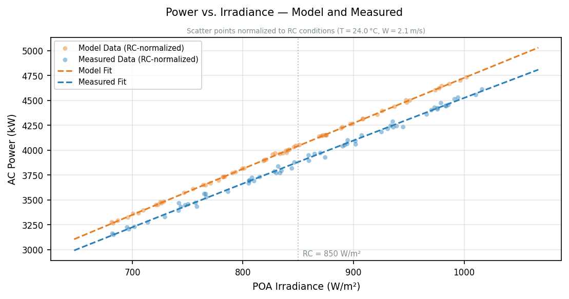 Power against POA irradiance for the worked example: 63 measured and 63 modeled 15-minute intervals, each normalized to the reporting conditions of 24 °C and 2.1 m/s, with both fitted regression curves. At the 850 W/m² reporting condition the measured curve reads 3.882 MW against the model's 4.043 MW, and the two curves diverge as irradiance rises.